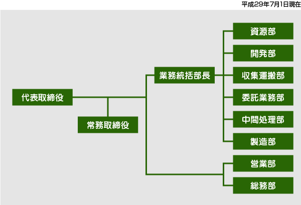 木村産業株式会社 組織図