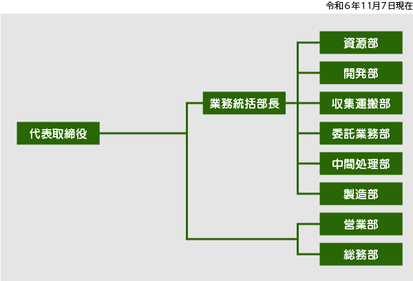 木村産業株式会社 組織図